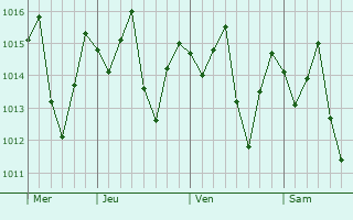 Graphe de la pression atmosphrique prvue pour Manato