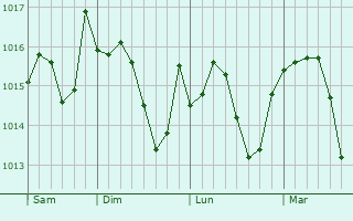 Graphe de la pression atmosphrique prvue pour Sernovodsk