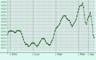 Graphe de la pression atmosphrique prvue pour San Blas