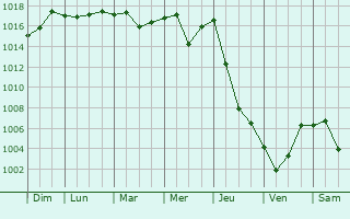Graphe de la pression atmosphrique prvue pour Charxin