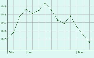 Graphe de la pression atmosphrique prvue pour La Teste-de-Buch