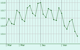 Graphe de la pression atmosphrique prvue pour Candelaria