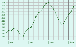 Graphe de la pression atmosphrique prvue pour tais-la-Sauvin