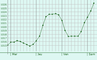 Graphe de la pression atmosphrique prvue pour Dancourt