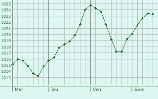 Graphe de la pression atmosphrique prvue pour Marcheseuil