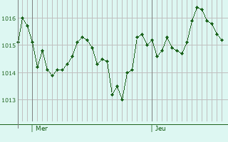 Graphe de la pression atmosphrique prvue pour Les Sept Laux