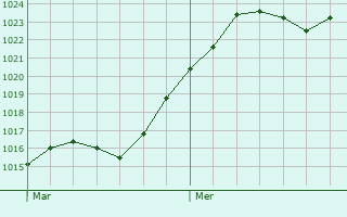 Graphe de la pression atmosphrique prvue pour Autrey-ls-Cerre