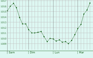 Graphe de la pression atmosphrique prvue pour Grnau