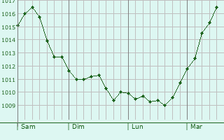 Graphe de la pression atmosphrique prvue pour Bohnsdorf