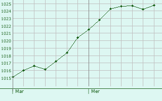 Graphe de la pression atmosphrique prvue pour Altrippe