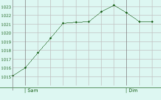 Graphe de la pression atmosphrique prvue pour Pulversheim