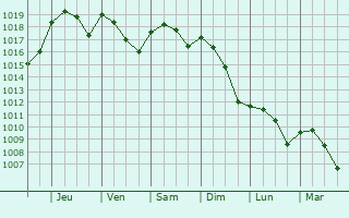 Graphe de la pression atmosphrique prvue pour Verolanuova