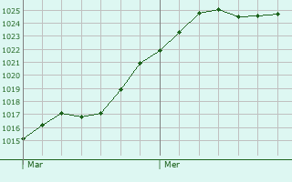 Graphe de la pression atmosphrique prvue pour Manonville