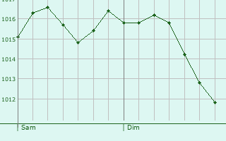 Graphe de la pression atmosphrique prvue pour Castel San Giovanni