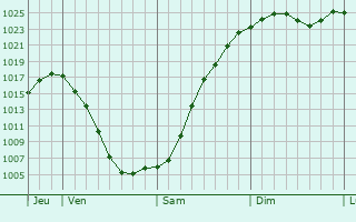 Graphe de la pression atmosphrique prvue pour Slan