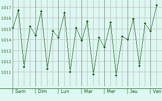 Graphe de la pression atmosphrique prvue pour Mount Isa