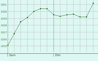 Graphe de la pression atmosphrique prvue pour Sandhausen