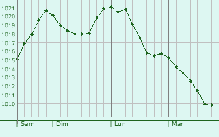 Graphe de la pression atmosphrique prvue pour Gmunden