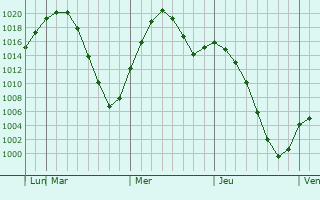 Graphe de la pression atmosphrique prvue pour Novokruchininskiy
