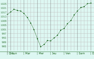 Graphe de la pression atmosphrique prvue pour Lewisburg