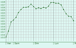 Graphe de la pression atmosphrique prvue pour Lassigny