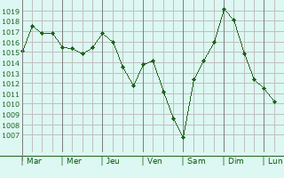 Graphe de la pression atmosphrique prvue pour Chronnac