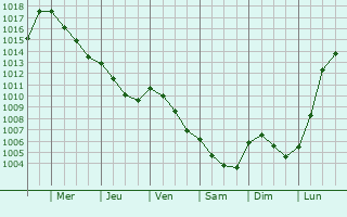 Graphe de la pression atmosphrique prvue pour Villers-sur-le-Roule