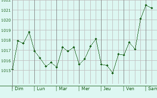Graphe de la pression atmosphrique prvue pour La Ligua