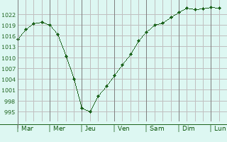 Graphe de la pression atmosphrique prvue pour Zarasai