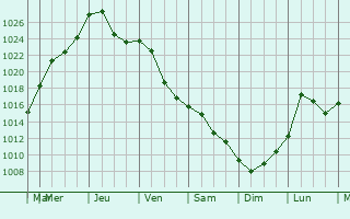 Graphe de la pression atmosphrique prvue pour Chorzw