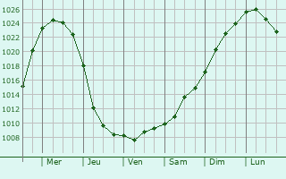 Graphe de la pression atmosphrique prvue pour Joutseno