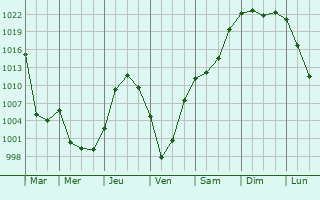 Graphe de la pression atmosphrique prvue pour Astana