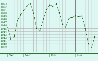 Graphe de la pression atmosphrique prvue pour Bloemfontein