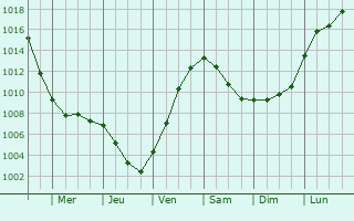 Graphe de la pression atmosphrique prvue pour Bad Lippspringe