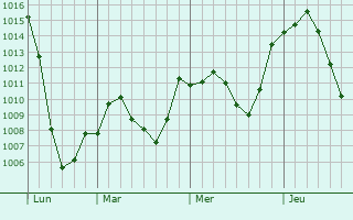 Graphe de la pression atmosphrique prvue pour Khorramabad