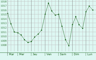 Graphe de la pression atmosphrique prvue pour Roche-et-Raucourt
