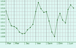 Graphe de la pression atmosphrique prvue pour Volon