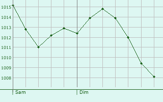 Graphe de la pression atmosphrique prvue pour Montjay