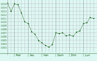 Graphe de la pression atmosphrique prvue pour Godella