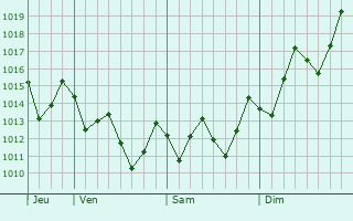 Graphe de la pression atmosphrique prvue pour Mananjary