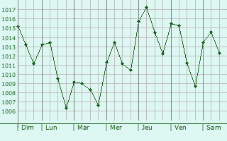 Graphe de la pression atmosphrique prvue pour Aranjuez