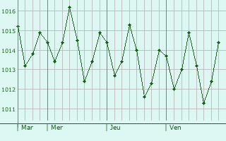 Graphe de la pression atmosphrique prvue pour Mkuranga