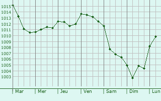 Graphe de la pression atmosphrique prvue pour Martigny