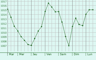 Graphe de la pression atmosphrique prvue pour Pouan-les-Valles