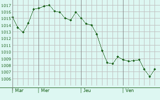 Graphe de la pression atmosphrique prvue pour Valencin