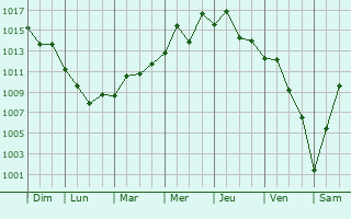Graphe de la pression atmosphrique prvue pour Yatou
