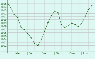 Graphe de la pression atmosphrique prvue pour Sobeslav