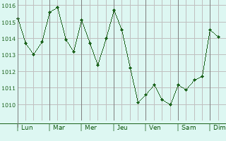 Graphe de la pression atmosphrique prvue pour Monforte del Cid