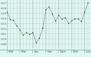 Graphe de la pression atmosphrique prvue pour Brignac
