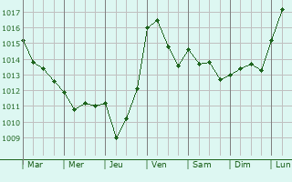 Graphe de la pression atmosphrique prvue pour Pzenes-les-Mines